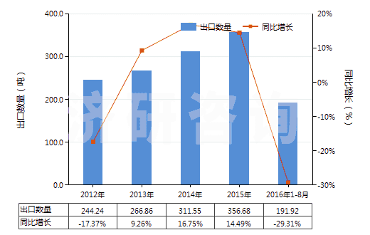 2012-2016年8月中國乙醚(HS29091100)出口量及增速統(tǒng)計